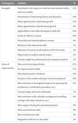 Digitalization as a way to promote the holistic approach to faculty development: a developmental evaluation